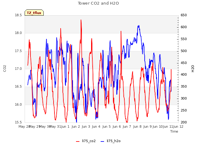 plot of Tower CO2 and H2O