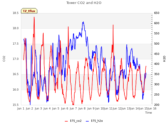 plot of Tower CO2 and H2O