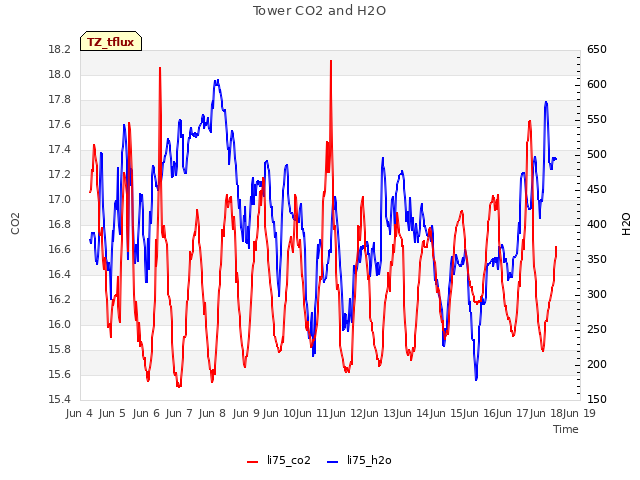 plot of Tower CO2 and H2O