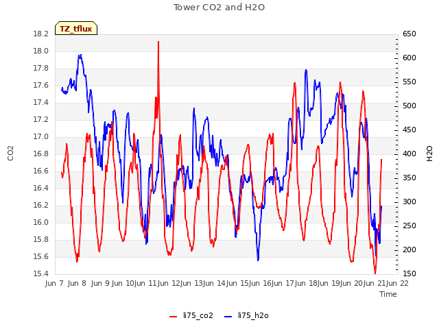 plot of Tower CO2 and H2O