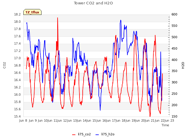 plot of Tower CO2 and H2O