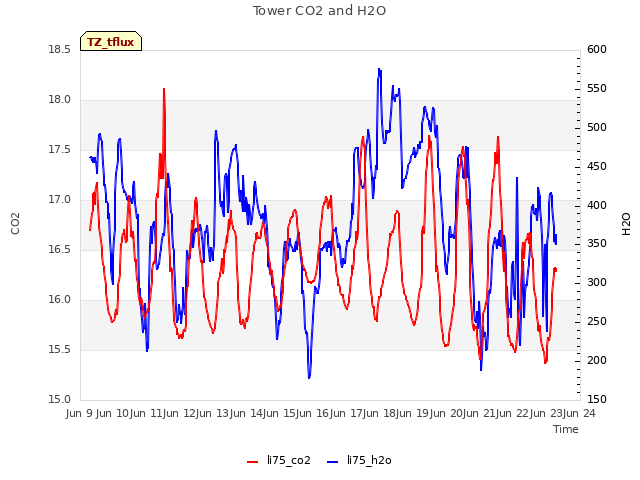 plot of Tower CO2 and H2O