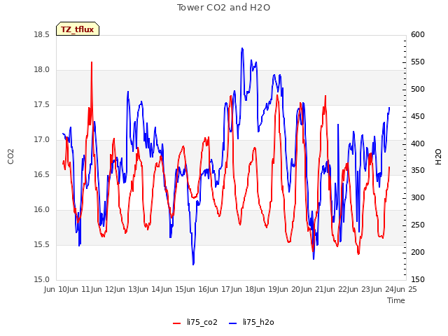 plot of Tower CO2 and H2O