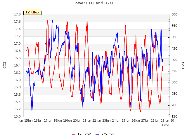 plot of Tower CO2 and H2O