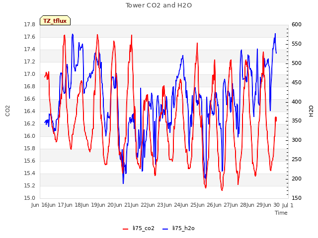 plot of Tower CO2 and H2O