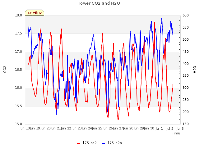 plot of Tower CO2 and H2O