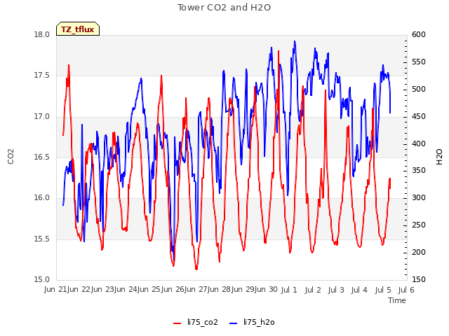 plot of Tower CO2 and H2O