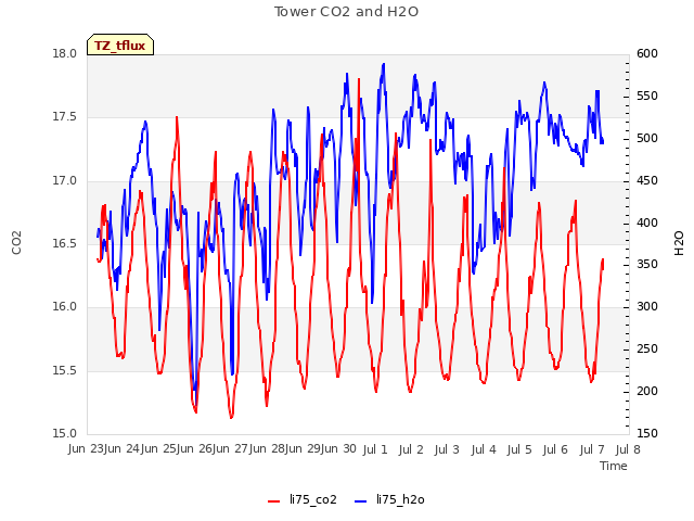 plot of Tower CO2 and H2O