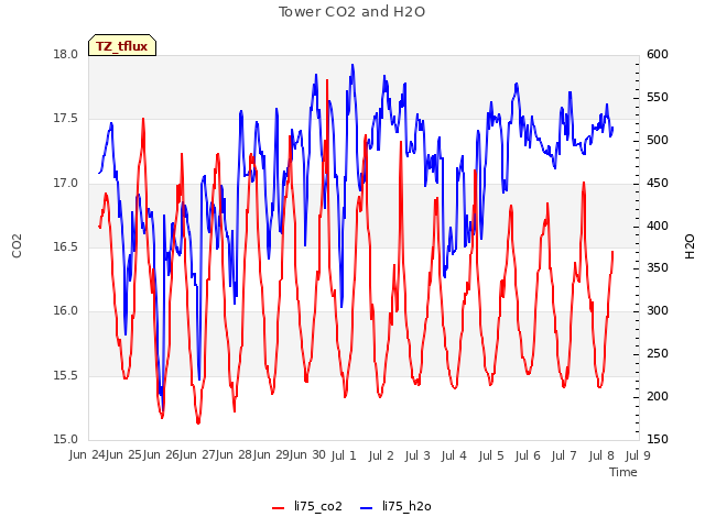 plot of Tower CO2 and H2O