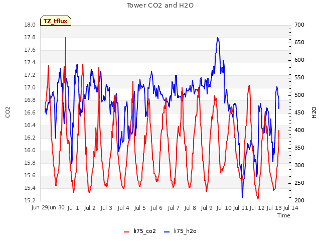 plot of Tower CO2 and H2O