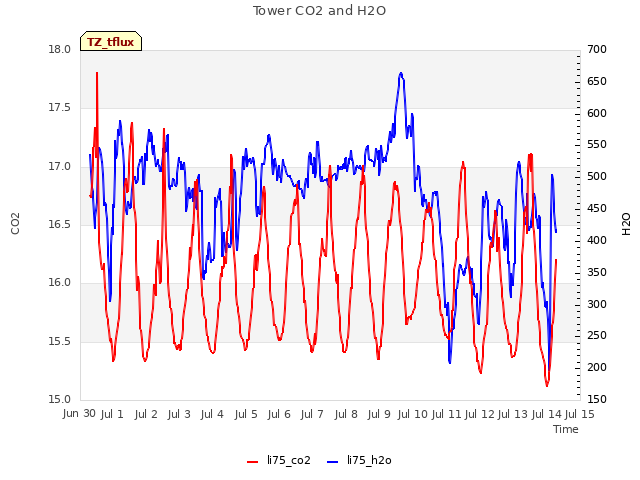 plot of Tower CO2 and H2O