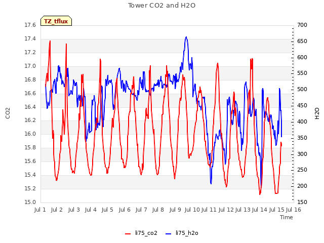 plot of Tower CO2 and H2O