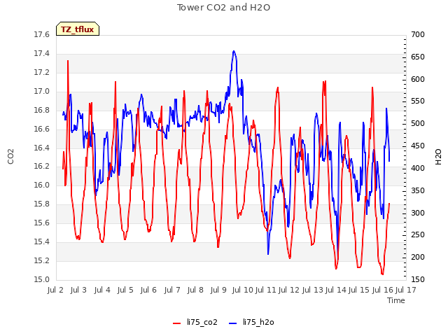 plot of Tower CO2 and H2O