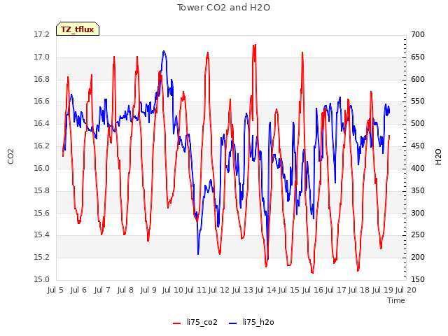 plot of Tower CO2 and H2O