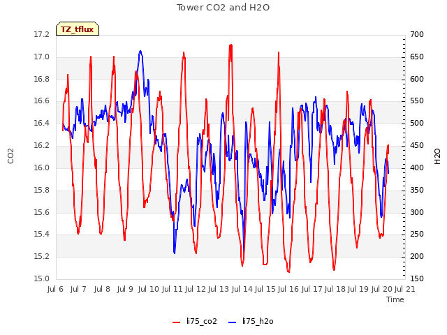 plot of Tower CO2 and H2O