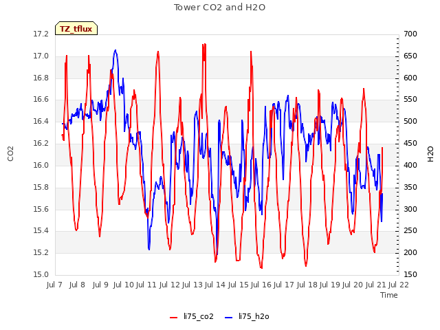 plot of Tower CO2 and H2O