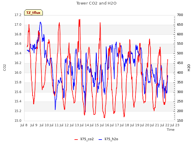 plot of Tower CO2 and H2O