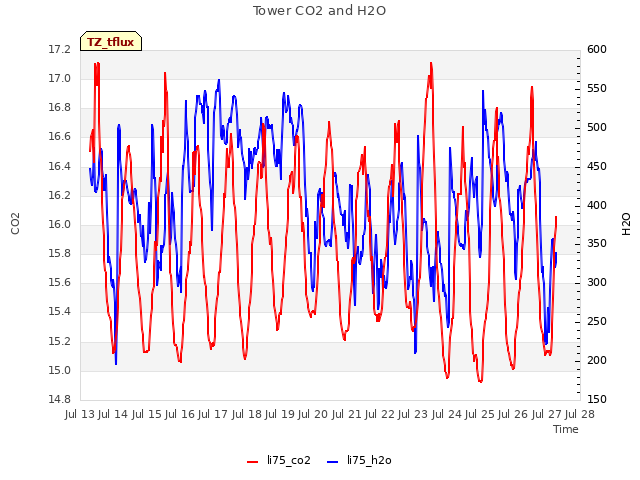 plot of Tower CO2 and H2O