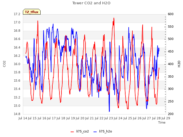 plot of Tower CO2 and H2O