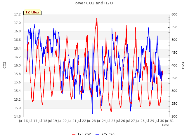 plot of Tower CO2 and H2O