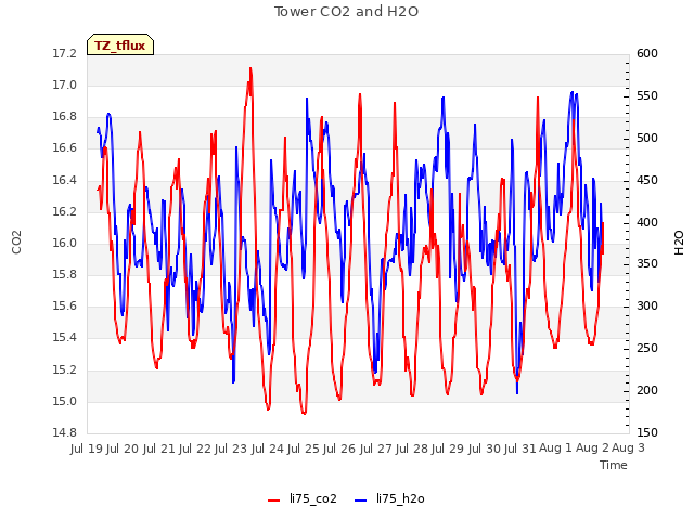 plot of Tower CO2 and H2O