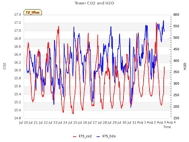 plot of Tower CO2 and H2O