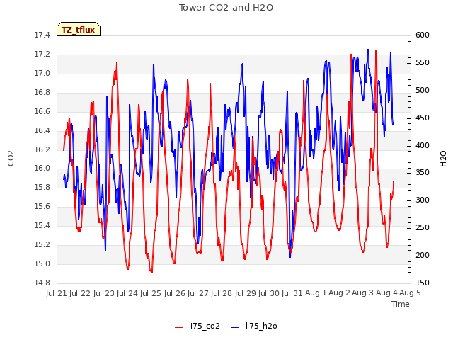 plot of Tower CO2 and H2O