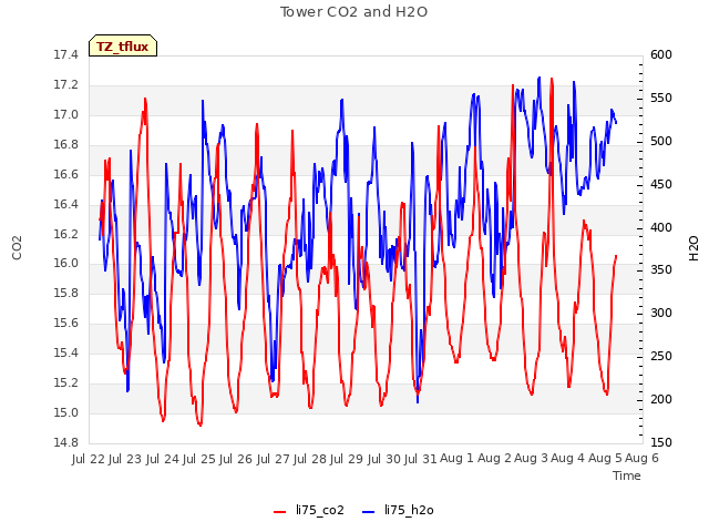 plot of Tower CO2 and H2O