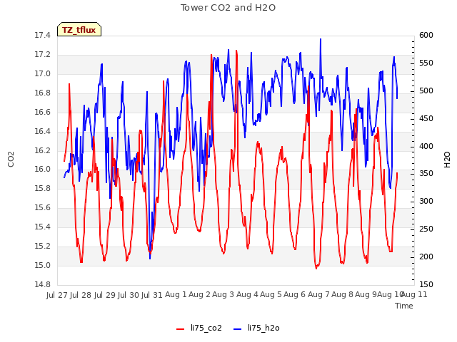 plot of Tower CO2 and H2O