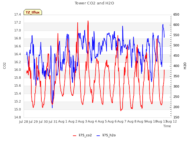 plot of Tower CO2 and H2O