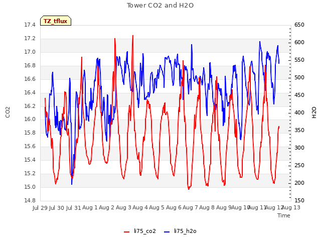 plot of Tower CO2 and H2O