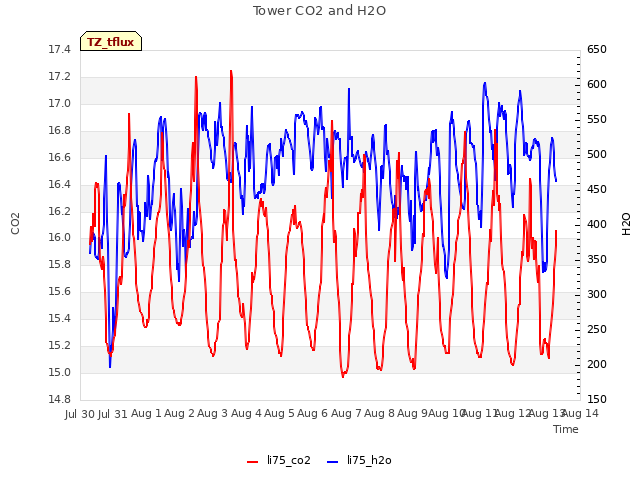 plot of Tower CO2 and H2O