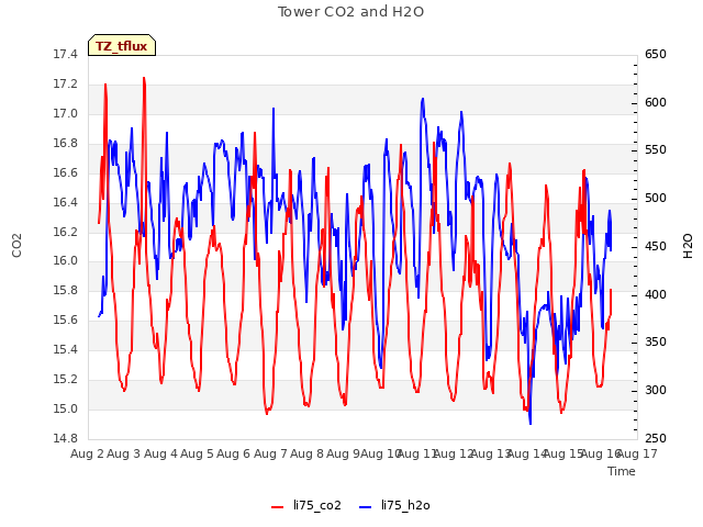 plot of Tower CO2 and H2O