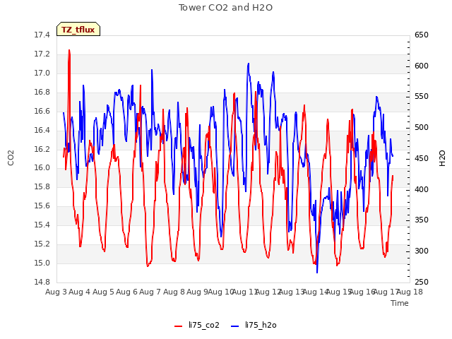 plot of Tower CO2 and H2O