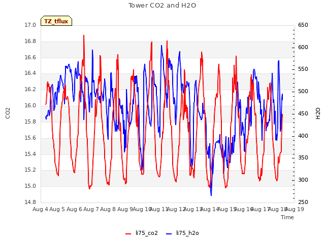 plot of Tower CO2 and H2O