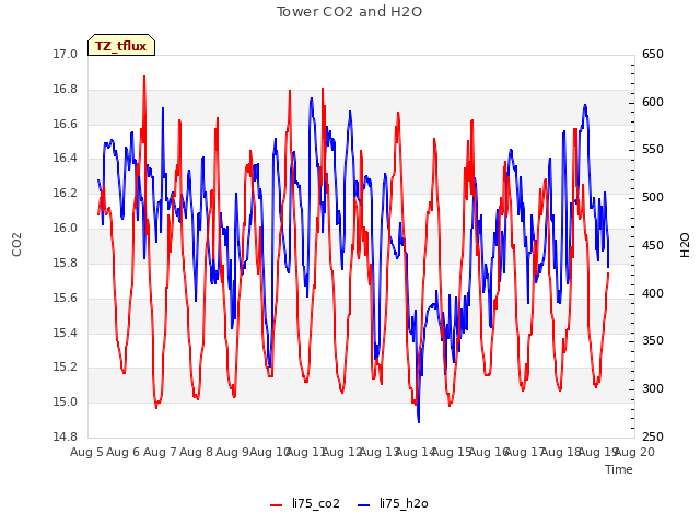 plot of Tower CO2 and H2O