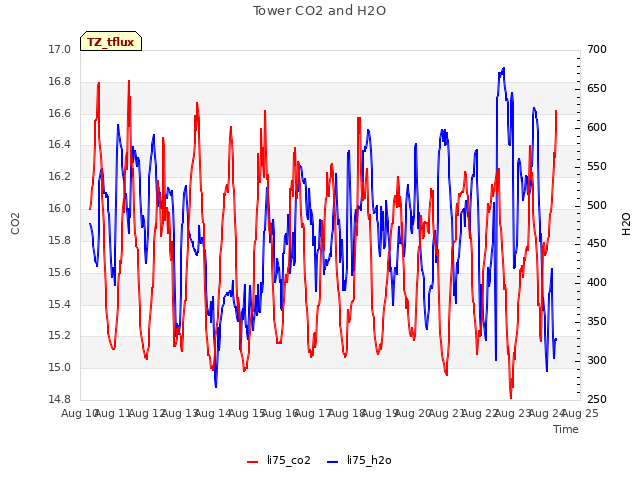 plot of Tower CO2 and H2O