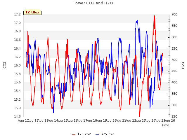 plot of Tower CO2 and H2O