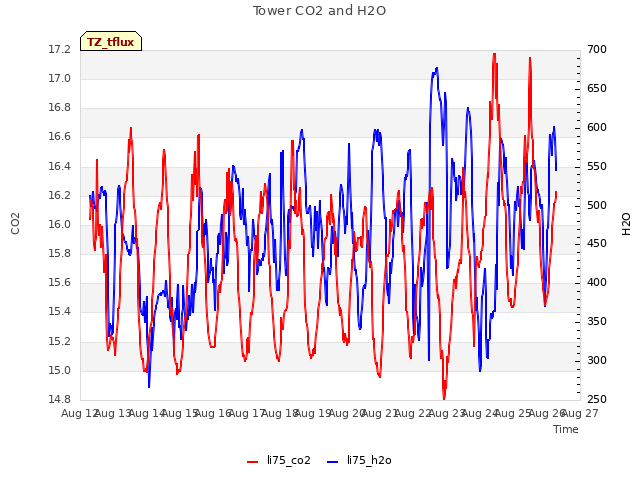 plot of Tower CO2 and H2O