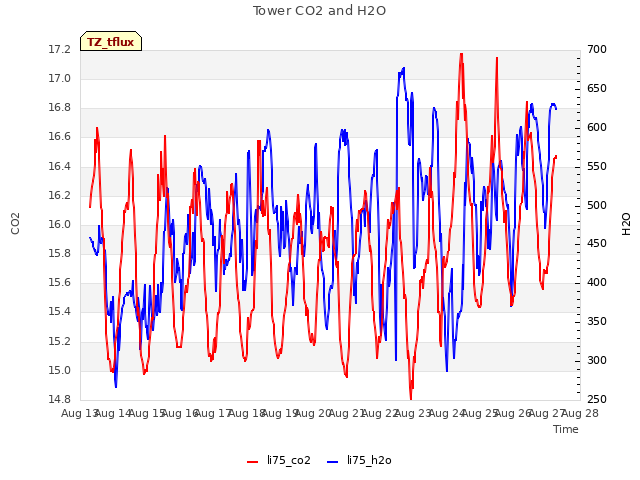 plot of Tower CO2 and H2O