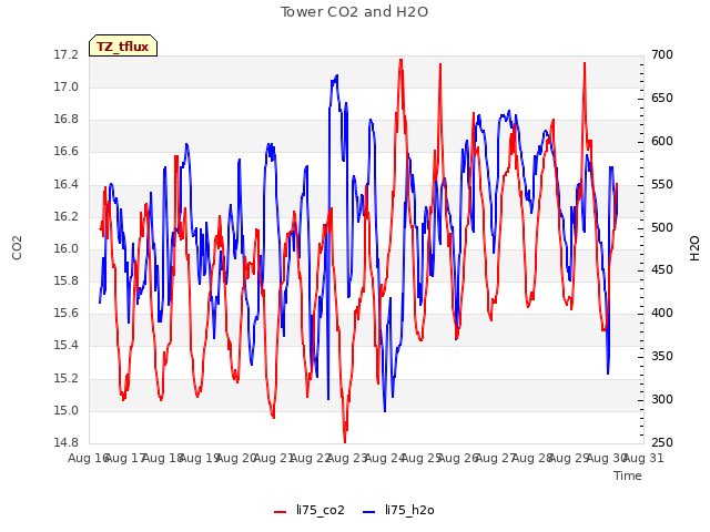 plot of Tower CO2 and H2O