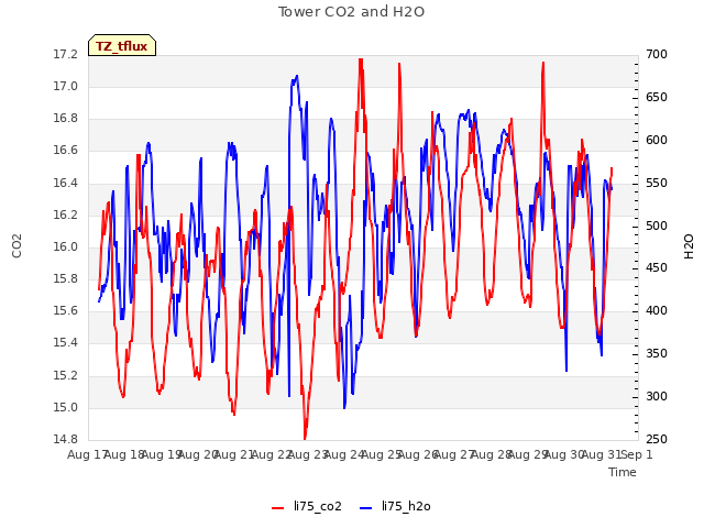 plot of Tower CO2 and H2O