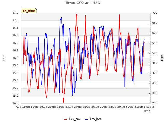 plot of Tower CO2 and H2O