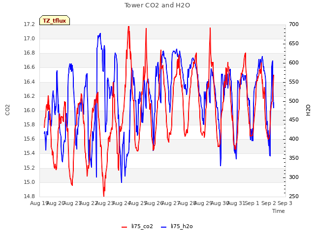 plot of Tower CO2 and H2O