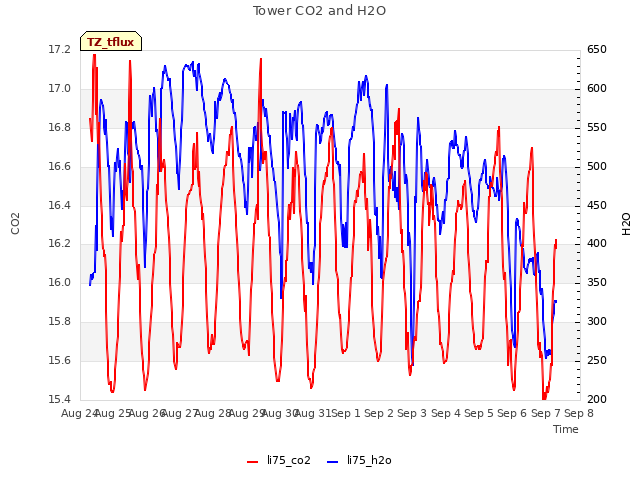 plot of Tower CO2 and H2O