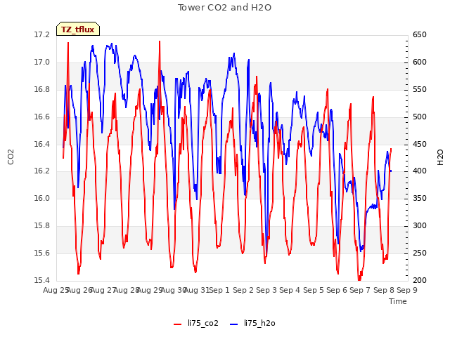 plot of Tower CO2 and H2O