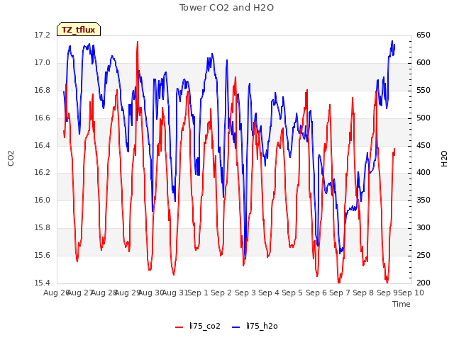 plot of Tower CO2 and H2O