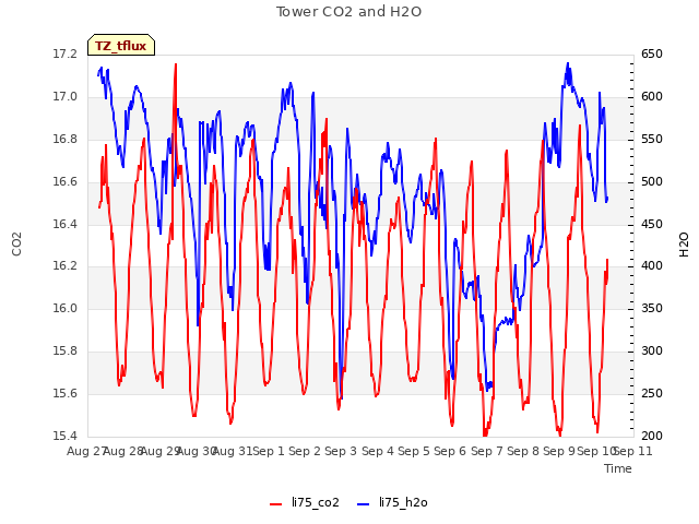 plot of Tower CO2 and H2O
