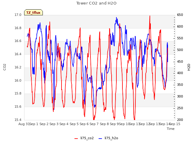 plot of Tower CO2 and H2O