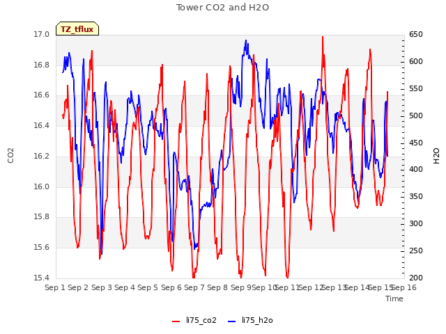 plot of Tower CO2 and H2O